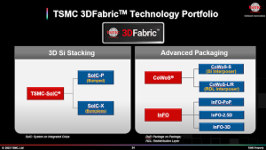 Read more about the article TSMC’s 3D Stacked SoIC Packaging Making Quick Progress, Eyeing Ultra-Dense 3μm Pitch In 2027