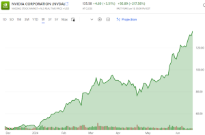 Read more about the article NVIDIA Closes Above $135, Becomes World’s Most Valuable Company