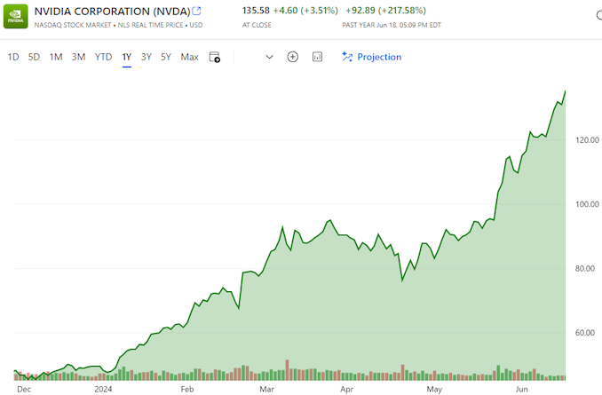 You are currently viewing NVIDIA Closes Above $135, Becomes World’s Most Valuable Company