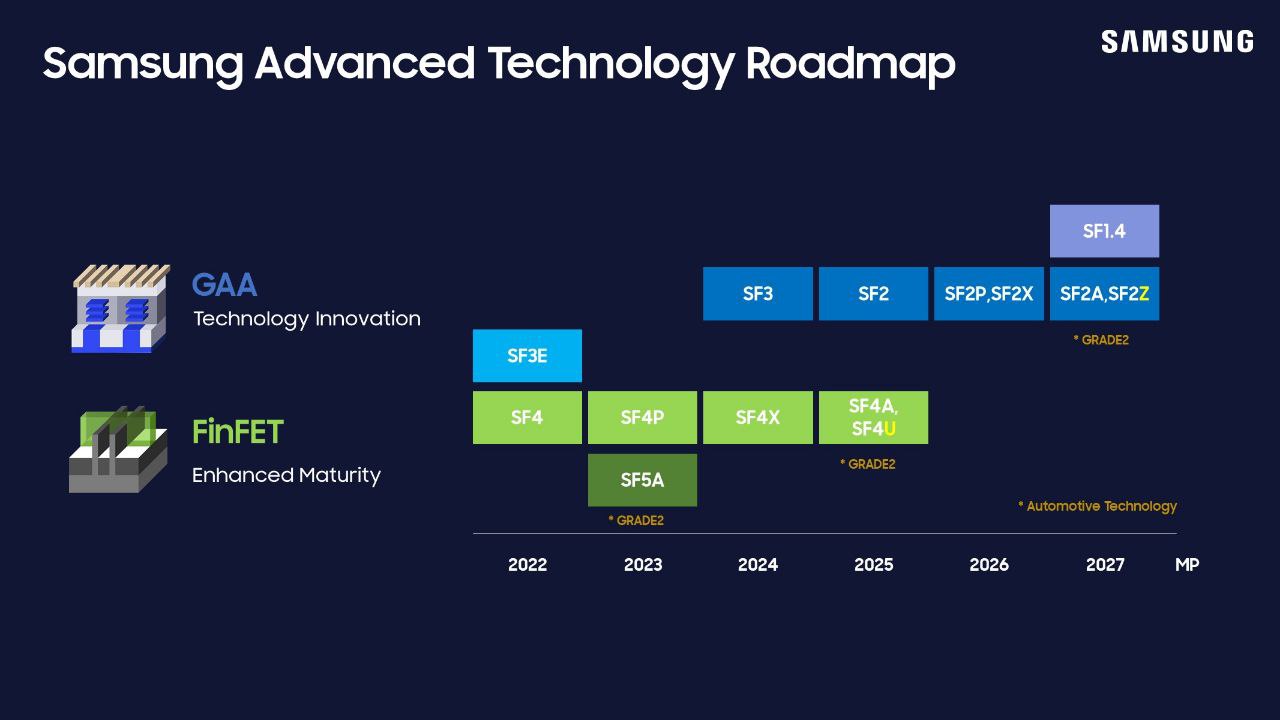 Read more about the article Samsung Foundry Unveils Updated Roadmap: BSPDN and 2nm Evolution Through 2027