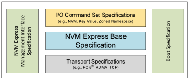 You are currently viewing NVMe 2.1 Revealed At The 2024 Flash Memory Summit