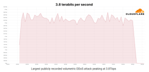 Read more about the article 3.8 Terabits Per Second Makes For One Scary DDoS Attack