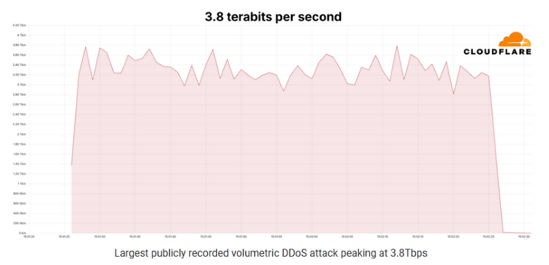 You are currently viewing 3.8 Terabits Per Second Makes For One Scary DDoS Attack