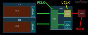 Read more about the article A Deep Dive Into Zen 5 DDR5 Frequency Scaling