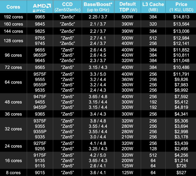 You are currently viewing AMD Means Business With The New EPYC Turin, Plus Ryzen AI PRO 300 And MI325X AI Chips