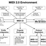 Windows MIDI Services With Full MIDI 2.0 Support Coming Soon