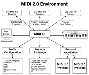 Read more about the article Windows MIDI Services With Full MIDI 2.0 Support Coming Soon